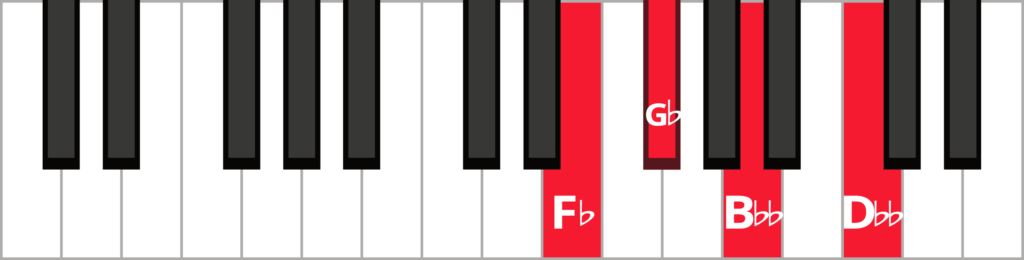 Keyboard diagram of an G flat minor 7 flat 5 chord in 3rd inversion with keys highlighted in red and labeled.