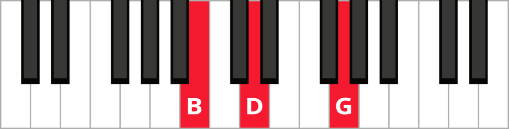 Keyboard diagram of a G major triad in 1st inversion with keys highlighted in red and labelled.