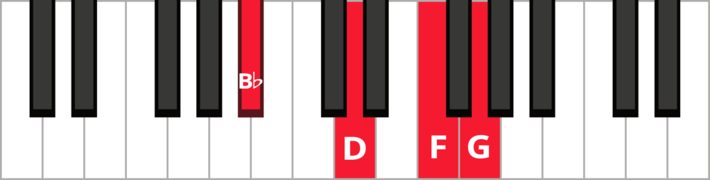 Keyboard diagram of a G minor 7 chord in 1st inversion with keys highlighted in red and labeled.
