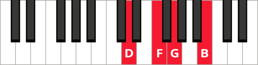 Keyboard diagram of a G dominant 7th chord in 2nd inversion with keys highlighted in red and labeled.