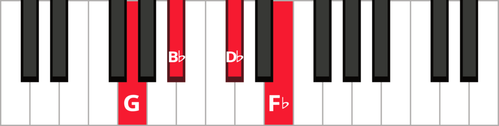 Keyboard diagram of a G diminished 7th chord in root position with keys highlighted in red and labeled.
