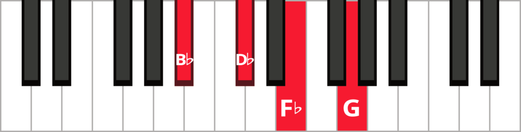 Keyboard diagram of a G diminished 7th chord in 1st inversion with keys highlighted in red and labeled.