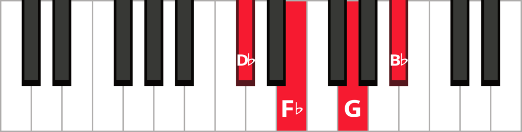 Keyboard diagram of a G diminished 7th chord in 2nd inversion with keys highlighted in red and labeled.