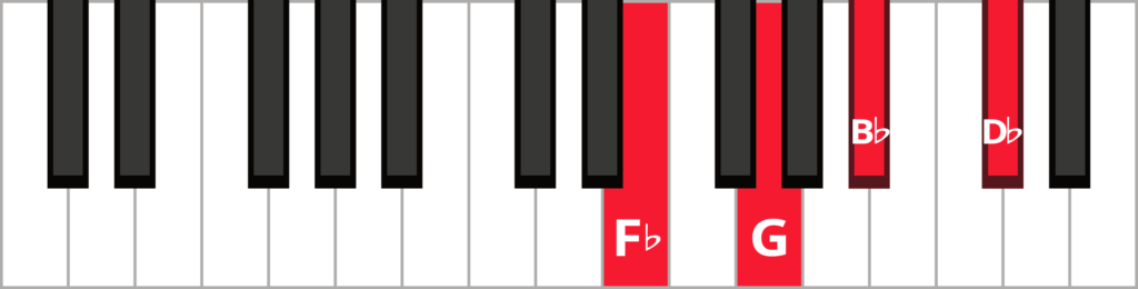 Keyboard diagram of a G diminished 7th chord in 3rd inversion with keys highlighted in red and labeled.