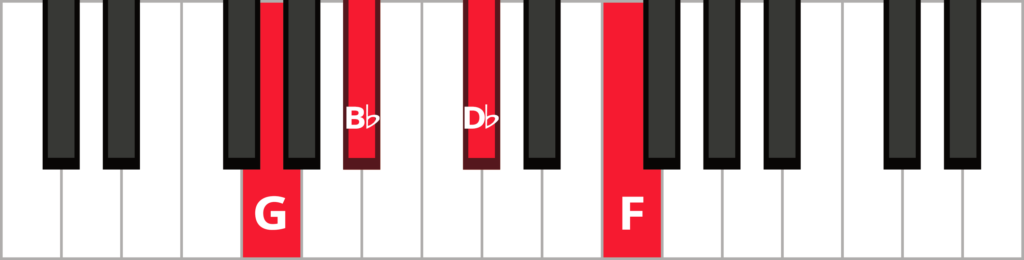 Keyboard diagram of a G minor 7 flat 5 chord in root position with keys highlighted in red and labeled.