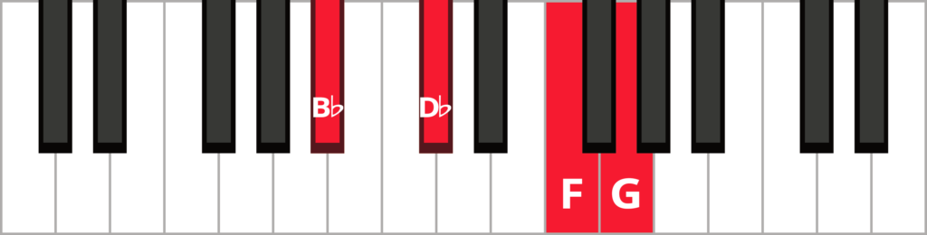 Keyboard diagram of a G minor 7 flat 5 chord in 1st inversion with keys highlighted in red and labeled.