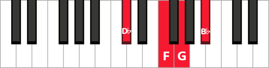 Keyboard diagram of a G minor 7 flat 5 chord in 2nd inversion with keys highlighted in red and labeled.