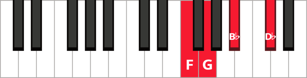 Keyboard diagram of a G minor 7 flat 5 chord in 3rd inversion with keys highlighted in red and labeled.