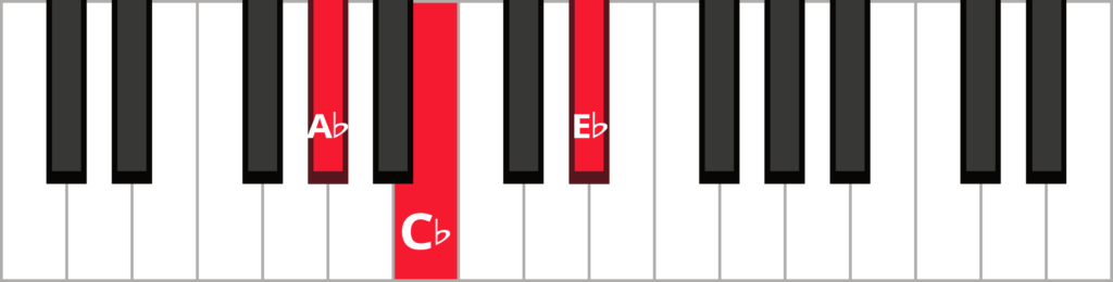 Keyboard diagram of a A flat minor triad in root position with keys highlighted in red and labelled.