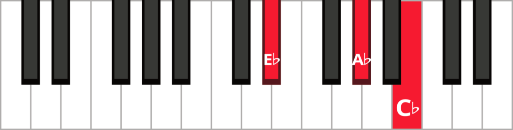 Keyboard diagram of an A flat minor triad in 2nd inversion with keys highlighted in red and labelled.