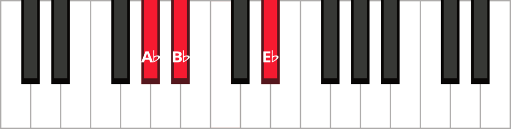 Keyboard diagram of an A flat sus 2 triad in root position with keys highlighted in red and labeled.