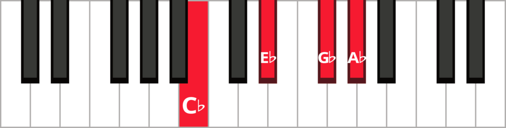 Keyboard diagram of an A flat minor 7 chord in 1st inversion with keys highlighted in red and labeled.
