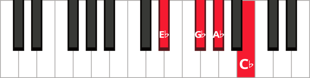 Keyboard diagram of an A flat minor 7 chord in 2nd inversion with keys highlighted in red and labeled.