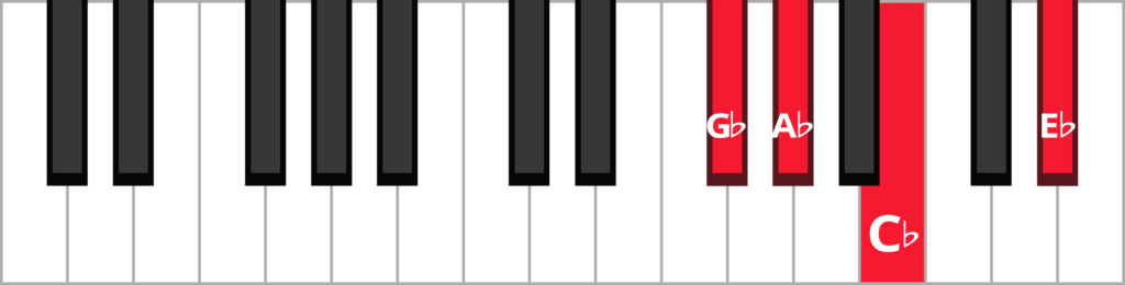 Keyboard diagram of an A flat minor 7 in 3rd inversion with keys highlighted in red and labeled.
