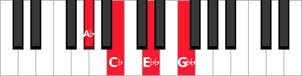 Keyboard diagram of an A flat diminished 7th chord in root position with keys highlighted in red and labeled.