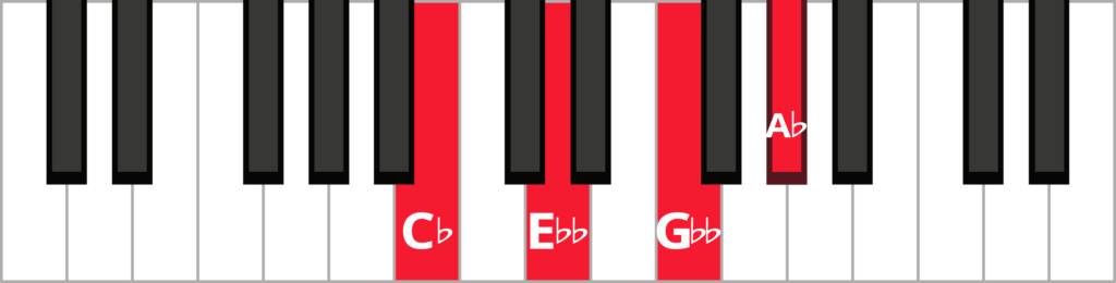 Keyboard diagram of an A flat diminished 7th chord in 1st inversion with keys highlighted in red and labeled.