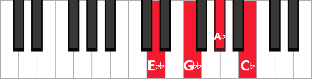 Keyboard diagram of an A flat diminished 7th chord in 2nd inversion with keys highlighted in red and labeled.