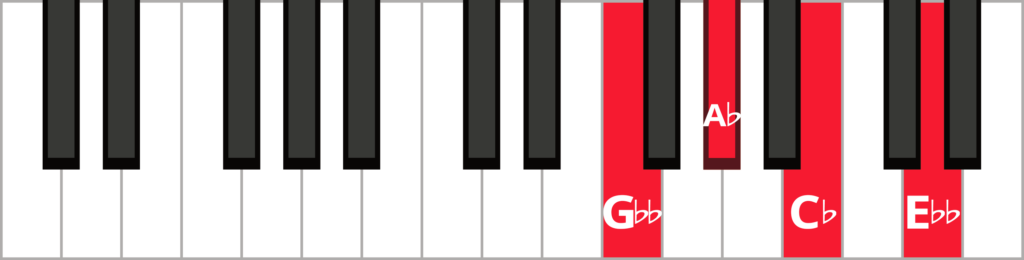 Keyboard diagram of an A flat diminished 7th chord in 3rd inversion with keys highlighted in red and labeled.