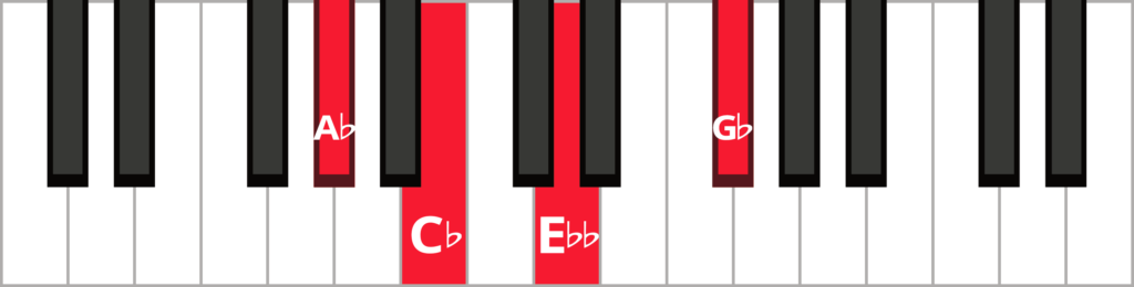 Keyboard diagram of a A flat minor 7 flat 5 chord in root position with keys highlighted in red and labeled.