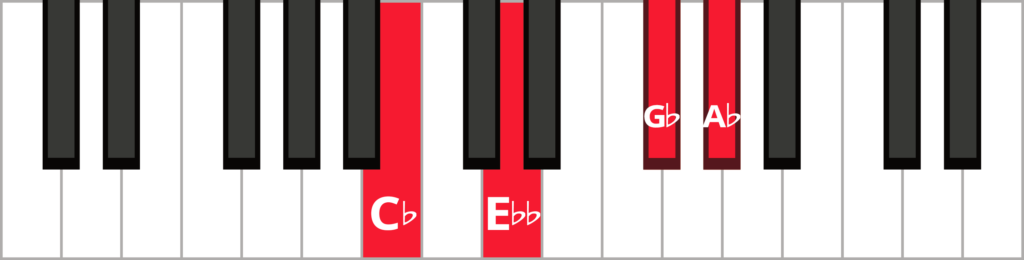Keyboard diagram of a A flat minor 7 flat 5 chord in 1st inversion with keys highlighted in red and labeled.