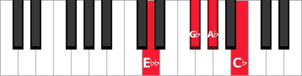 Keyboard diagram of a A flat minor 7 flat 5 chord in 2nd inversion with keys highlighted in red and labeled.