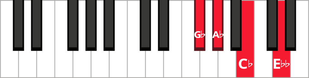 Keyboard diagram of a A flat minor 7 flat 5 chord in 3rd inversion with keys highlighted in red and labeled.