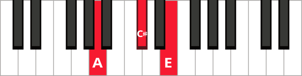 Keyboard diagram of an A major triad in root position with keys highlighted in red and labelled.