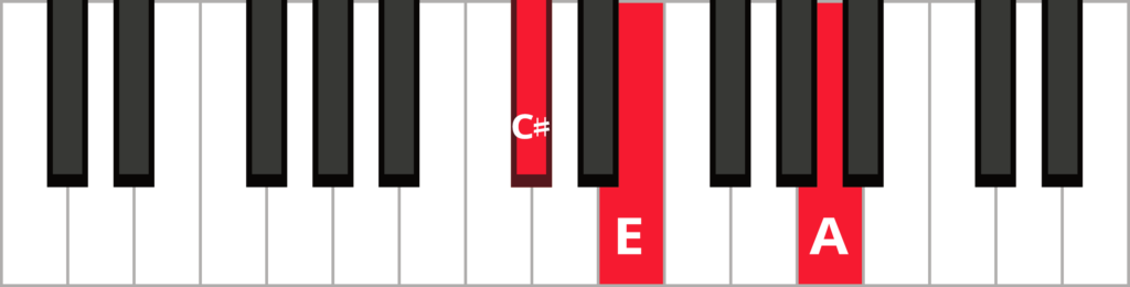 Keyboard diagram of an A major triad in 1st inversion with keys highlighted in red and labelled.