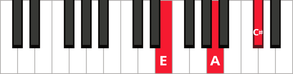 Keyboard diagram of an A major triad in 2nd inversion with keys highlighted in red and labelled.