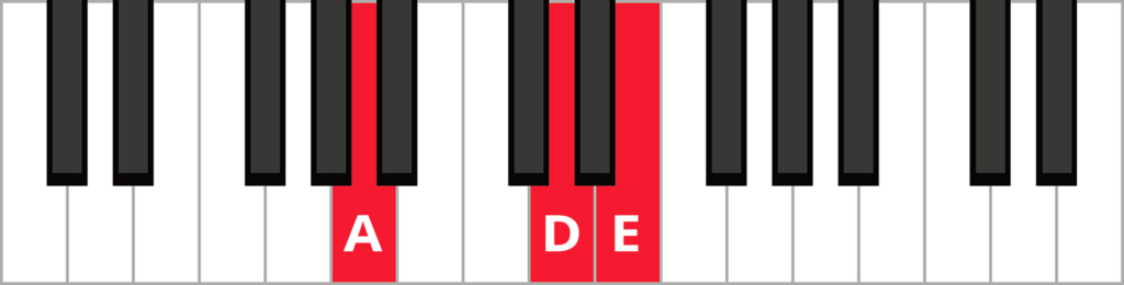 Keyboard diagram of an A sus 4 triad in root position with keys highlighted in red and labeled.