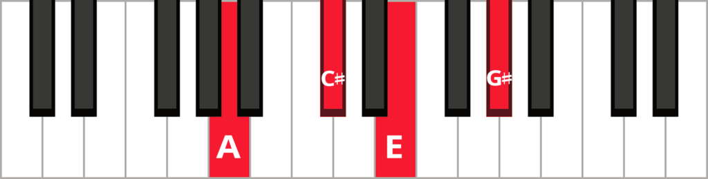 Keyboard diagram of an A major 7 chord in root position with keys highlighted in red and labeled.