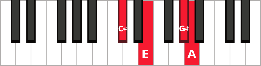 Keyboard diagram of an A major 7 chord in 1st inversion with keys highlighted in red and labeled.
