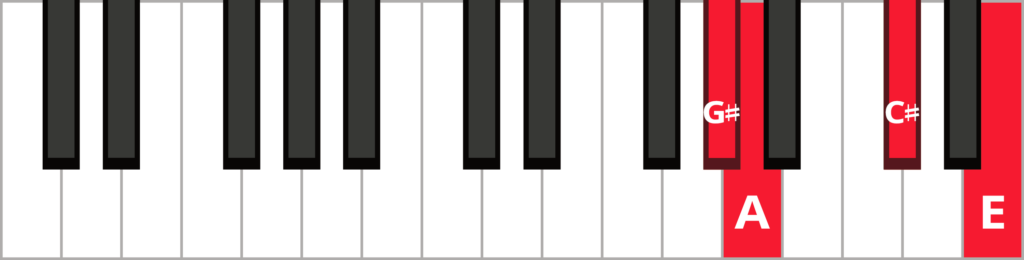 Keyboard diagram of an A major 7 chord in 3rd inversion with keys highlighted in red and labeled.