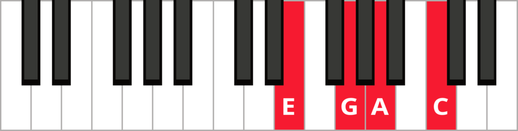 Keyboard diagram of an A minor 7 in 2nd inversion with keys highlighted in red and labeled.
