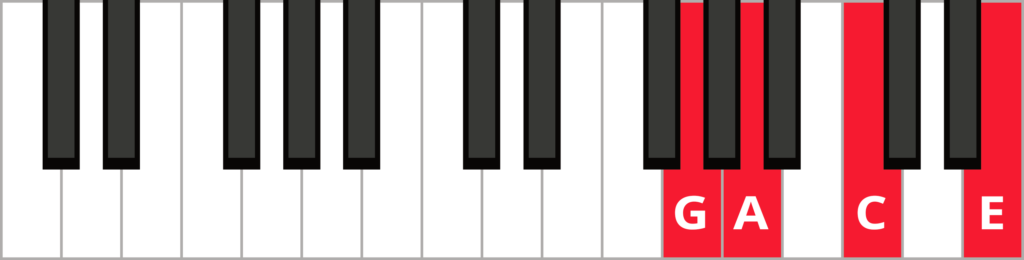 Keyboard diagram of an A minor 7 in 3rd inversion with keys highlighted in red and labeled.