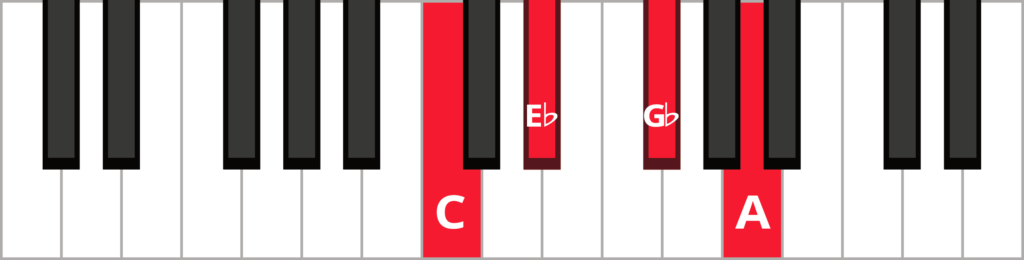 Keyboard diagram of an A diminished 7th in 1st inversion with keys highlighted in red and labeled.