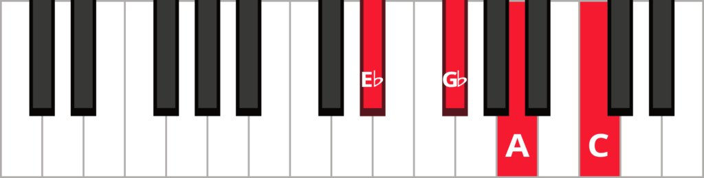 Keyboard diagram of an A diminished 7th in 2nd inversion with keys highlighted in red and labeled.