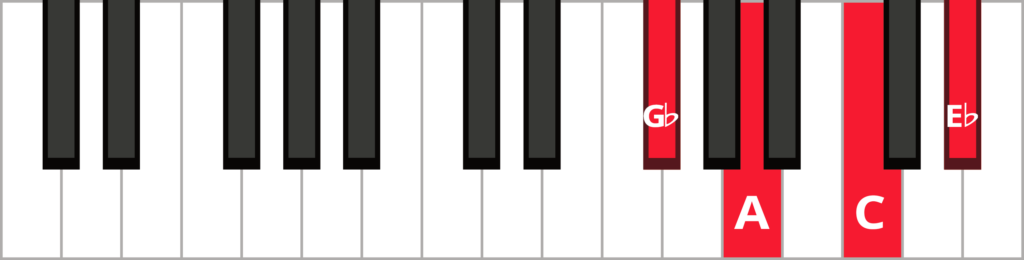 Keyboard diagram of an A diminished 7th in 3rd inversion with keys highlighted in red and labeled.