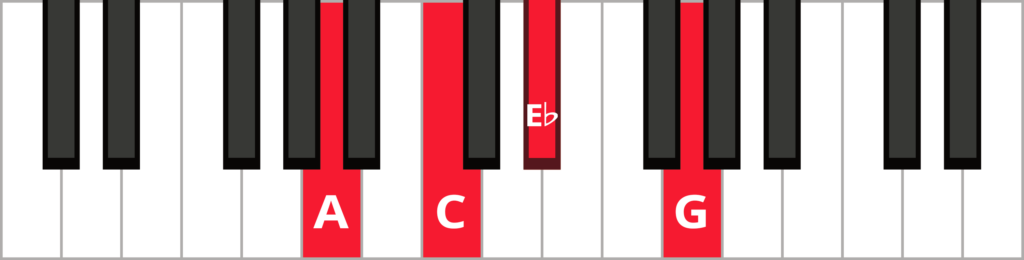 Keyboard diagram of an A minor 7 flat 5 chord in root position with keys highlighted in red and labeled.