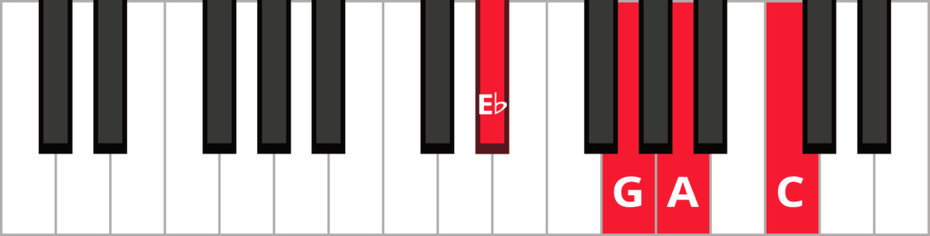 Keyboard diagram of an A minor 7 flat 5 chord in 2nd inversion with keys highlighted in red and labeled.