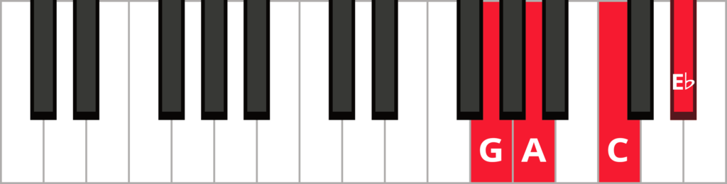 Keyboard diagram of an A minor 7 flat 5 chord in 3rd inversion with keys highlighted in red and labeled.