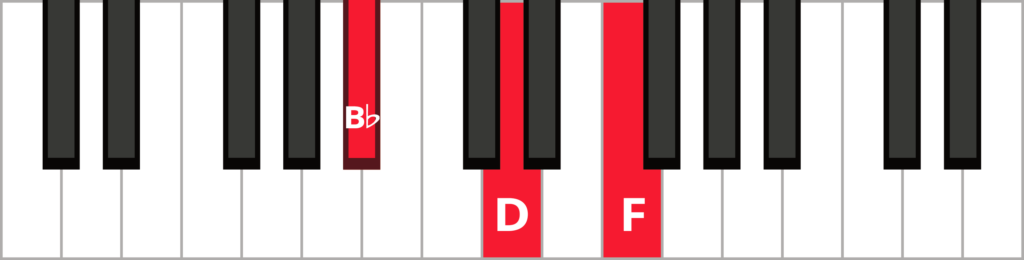 Keyboard diagram of an B flat major triad in root position with keys highlighted in red and labelled.