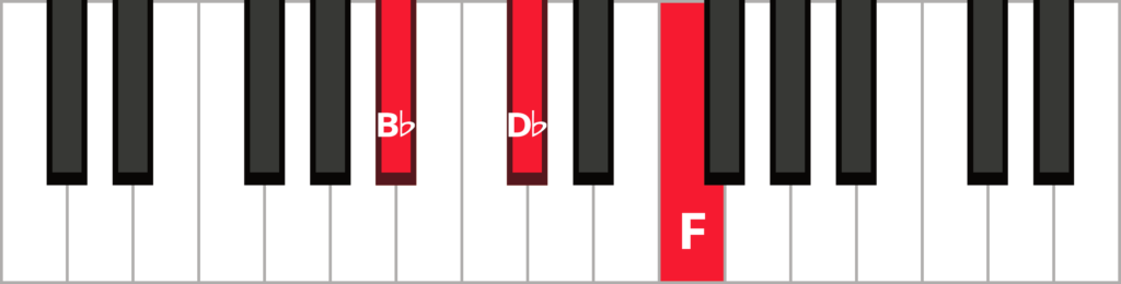 Keyboard diagram of a B flat minor triad in root position with keys highlighted in red and labelled.