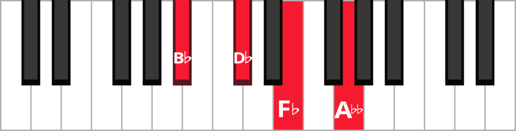 Keyboard diagram of a B flat diminished 7th chord in root position with keys labelled and highlighted.