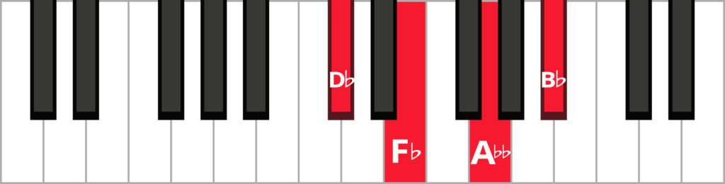 Keyboard diagram of a B flat diminished 7th chord in 1st inversion with keys labelled and highlighted.