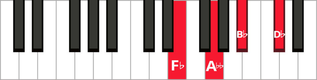Keyboard diagram of a B flat diminished 7th chord in 2nd inversion with keys labelled and highlighted.