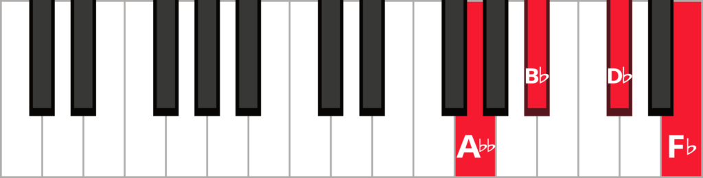 Keyboard diagram of a B flat diminished 7th chord in 3rd inversion with keys labelled and highlighted.