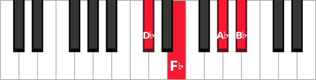 Keyboard diagram of a B flat half diminished 7th chord in 1st inversion with keys labelled and highlighted.