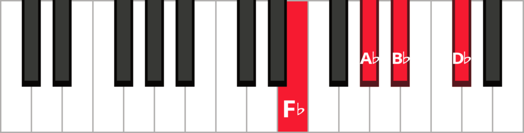 Keyboard diagram of a B flat half diminished 7th chord in 2nd inversion with keys labelled and highlighted.