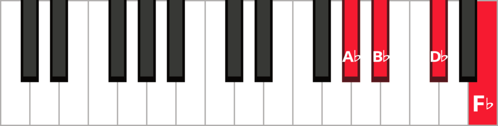 Keyboard diagram of a B flat half diminished 7th chord in 3rd inversion with keys labelled and highlighted.